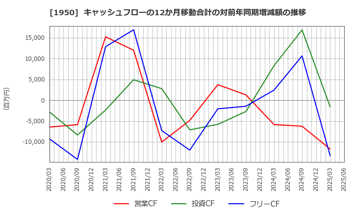 1950 日本電設工業(株): キャッシュフローの12か月移動合計の対前年同期増減額の推移