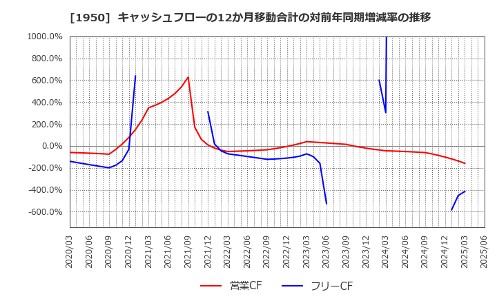 1950 日本電設工業(株): キャッシュフローの12か月移動合計の対前年同期増減率の推移