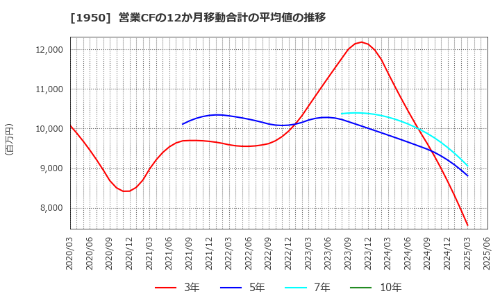 1950 日本電設工業(株): 営業CFの12か月移動合計の平均値の推移