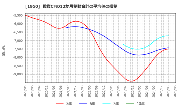 1950 日本電設工業(株): 投資CFの12か月移動合計の平均値の推移