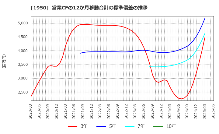 1950 日本電設工業(株): 営業CFの12か月移動合計の標準偏差の推移
