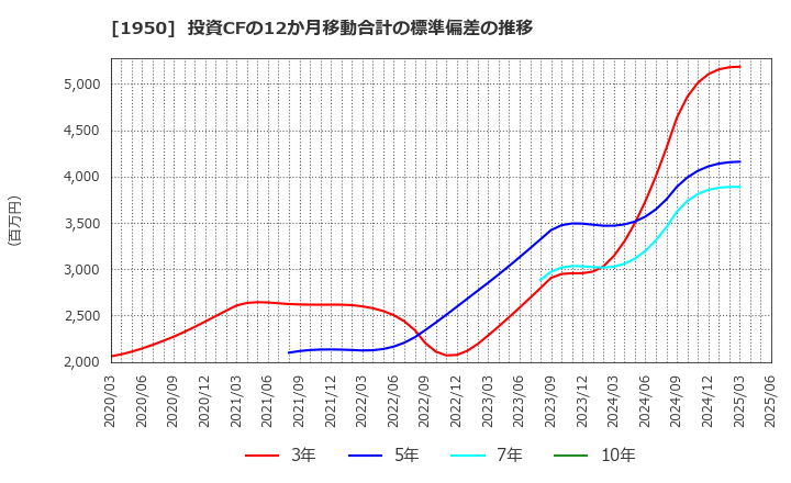 1950 日本電設工業(株): 投資CFの12か月移動合計の標準偏差の推移