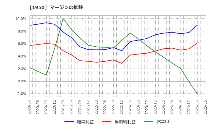 1950 日本電設工業(株): マージンの推移