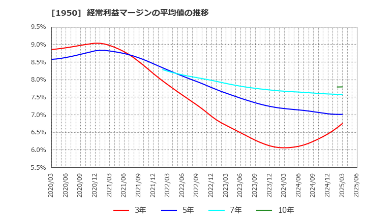 1950 日本電設工業(株): 経常利益マージンの平均値の推移