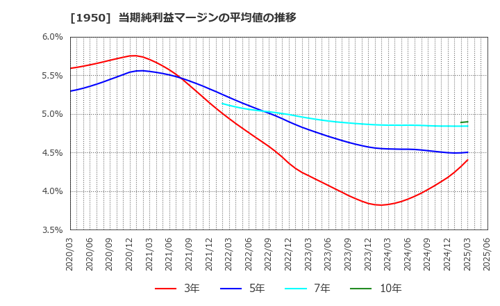 1950 日本電設工業(株): 当期純利益マージンの平均値の推移