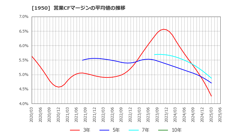 1950 日本電設工業(株): 営業CFマージンの平均値の推移