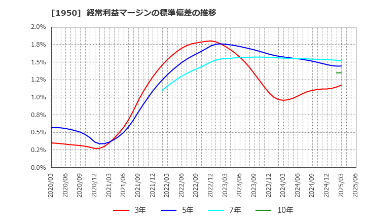 1950 日本電設工業(株): 経常利益マージンの標準偏差の推移