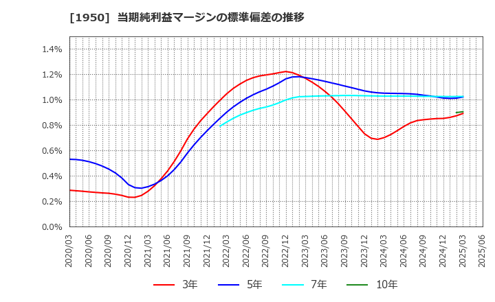 1950 日本電設工業(株): 当期純利益マージンの標準偏差の推移