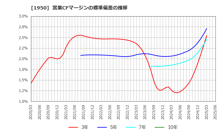 1950 日本電設工業(株): 営業CFマージンの標準偏差の推移
