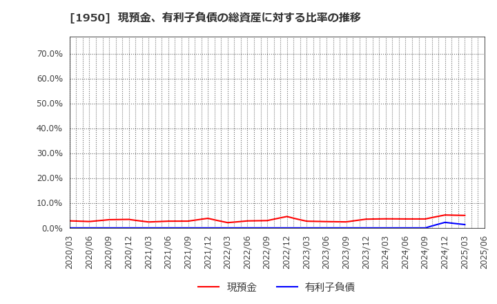 1950 日本電設工業(株): 現預金、有利子負債の総資産に対する比率の推移