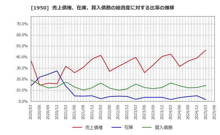 1950 日本電設工業(株): 売上債権、在庫、買入債務の総資産に対する比率の推移
