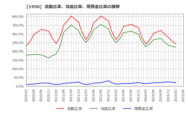 1950 日本電設工業(株): 流動比率、当座比率、現預金比率の推移