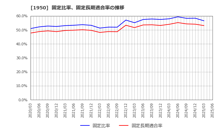 1950 日本電設工業(株): 固定比率、固定長期適合率の推移