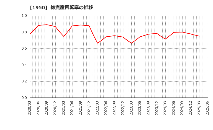 1950 日本電設工業(株): 総資産回転率の推移