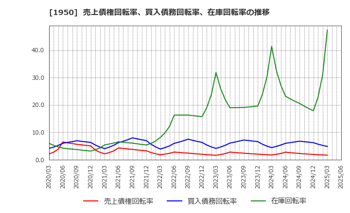 1950 日本電設工業(株): 売上債権回転率、買入債務回転率、在庫回転率の推移