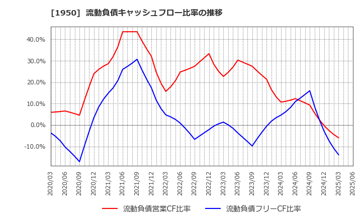 1950 日本電設工業(株): 流動負債キャッシュフロー比率の推移