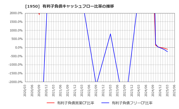 1950 日本電設工業(株): 有利子負債キャッシュフロー比率の推移