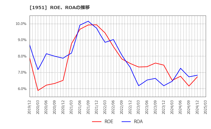 1951 エクシオグループ(株): ROE、ROAの推移