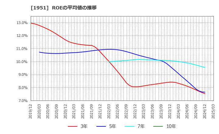 1951 エクシオグループ(株): ROEの平均値の推移