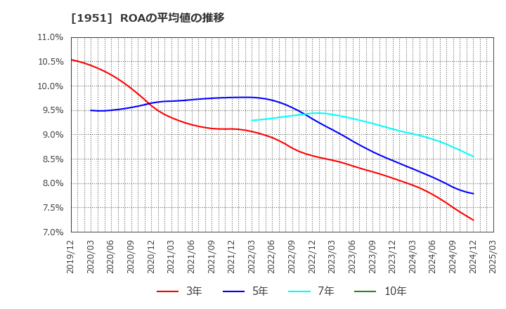 1951 エクシオグループ(株): ROAの平均値の推移