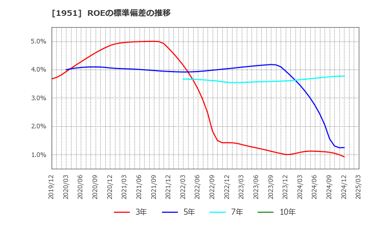 1951 エクシオグループ(株): ROEの標準偏差の推移