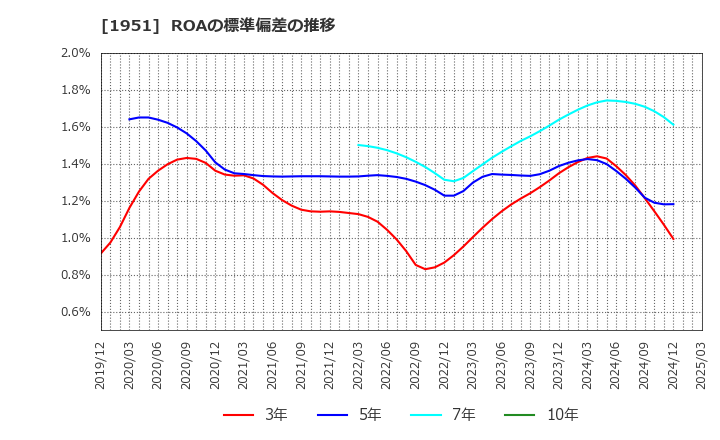 1951 エクシオグループ(株): ROAの標準偏差の推移
