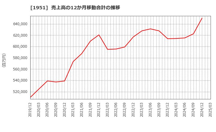 1951 エクシオグループ(株): 売上高の12か月移動合計の推移