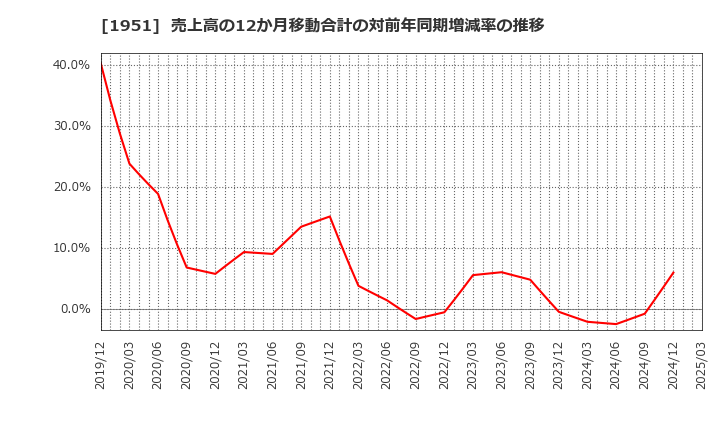 1951 エクシオグループ(株): 売上高の12か月移動合計の対前年同期増減率の推移