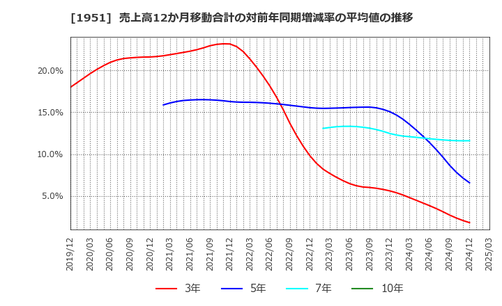 1951 エクシオグループ(株): 売上高12か月移動合計の対前年同期増減率の平均値の推移