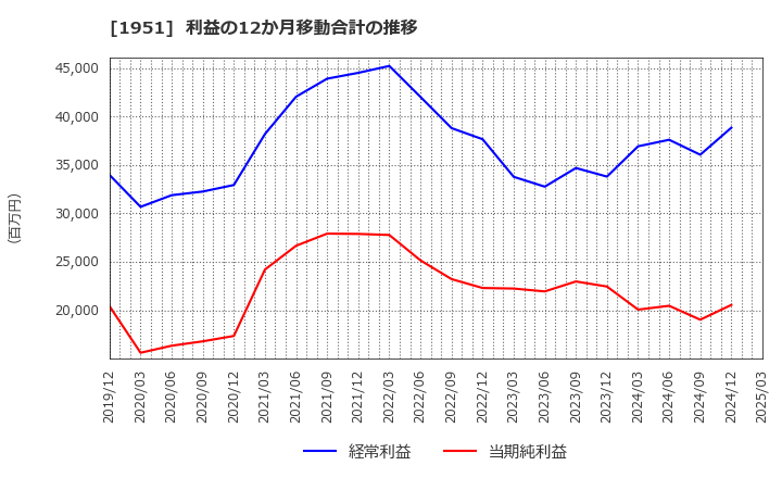 1951 エクシオグループ(株): 利益の12か月移動合計の推移