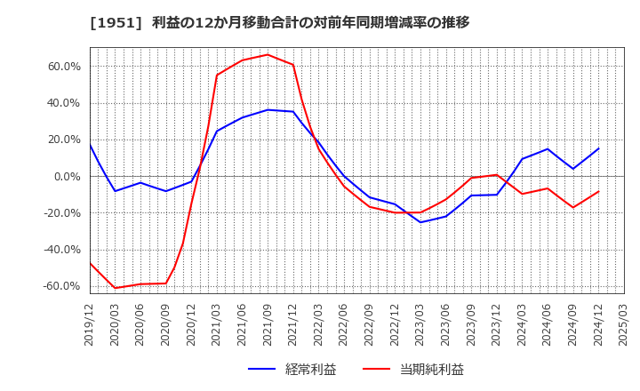 1951 エクシオグループ(株): 利益の12か月移動合計の対前年同期増減率の推移