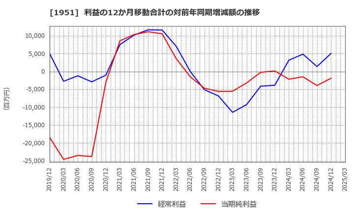 1951 エクシオグループ(株): 利益の12か月移動合計の対前年同期増減額の推移
