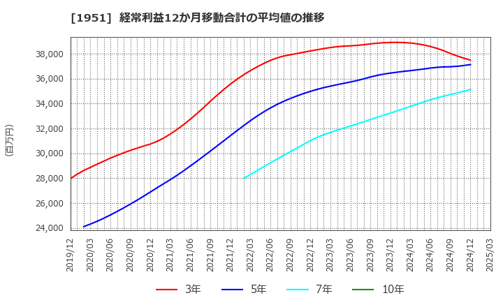 1951 エクシオグループ(株): 経常利益12か月移動合計の平均値の推移