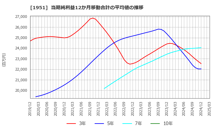 1951 エクシオグループ(株): 当期純利益12か月移動合計の平均値の推移