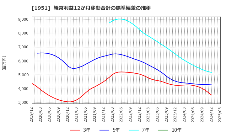 1951 エクシオグループ(株): 経常利益12か月移動合計の標準偏差の推移