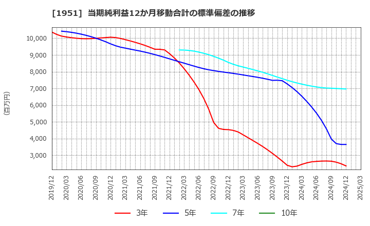 1951 エクシオグループ(株): 当期純利益12か月移動合計の標準偏差の推移