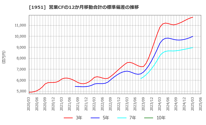 1951 エクシオグループ(株): 営業CFの12か月移動合計の標準偏差の推移