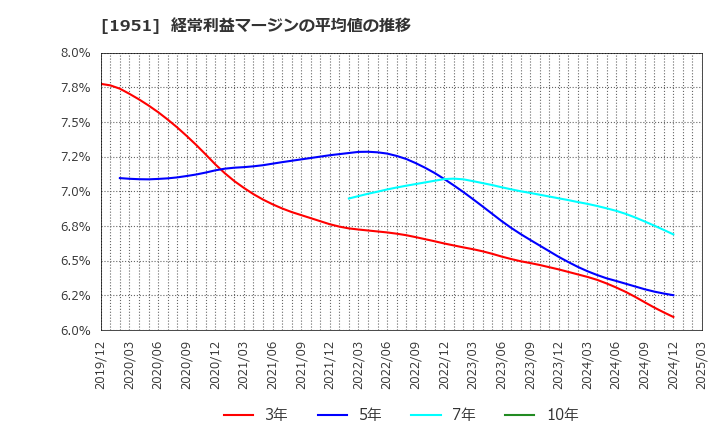 1951 エクシオグループ(株): 経常利益マージンの平均値の推移