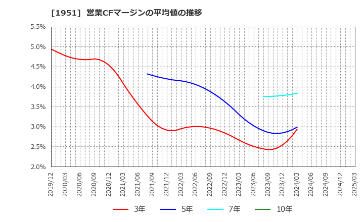 1951 エクシオグループ(株): 営業CFマージンの平均値の推移