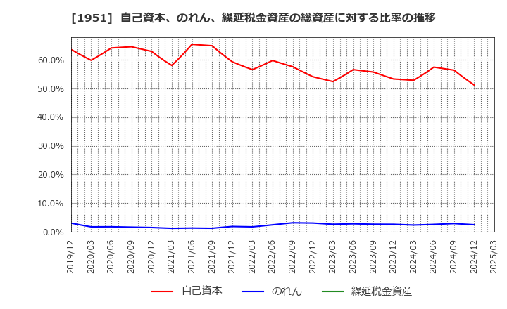 1951 エクシオグループ(株): 自己資本、のれん、繰延税金資産の総資産に対する比率の推移
