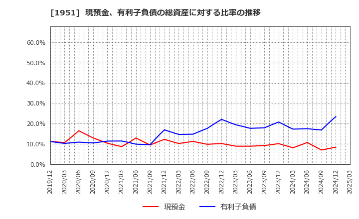 1951 エクシオグループ(株): 現預金、有利子負債の総資産に対する比率の推移
