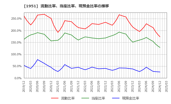 1951 エクシオグループ(株): 流動比率、当座比率、現預金比率の推移