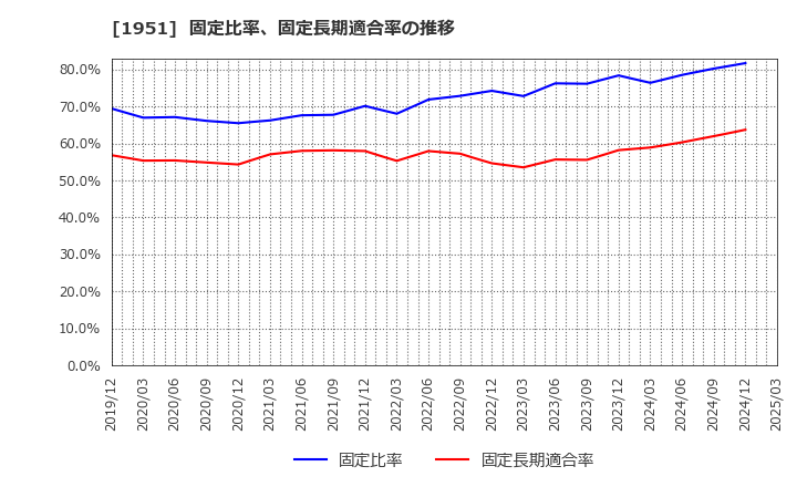1951 エクシオグループ(株): 固定比率、固定長期適合率の推移