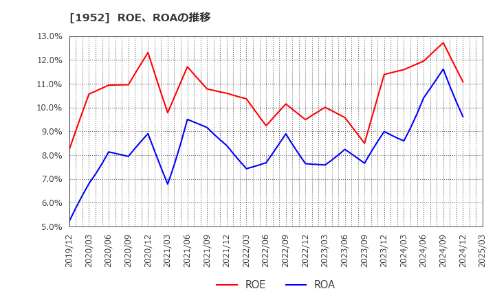 1952 新日本空調(株): ROE、ROAの推移