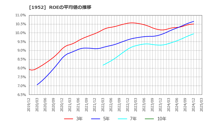 1952 新日本空調(株): ROEの平均値の推移