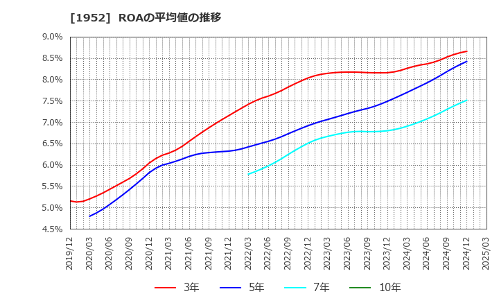 1952 新日本空調(株): ROAの平均値の推移