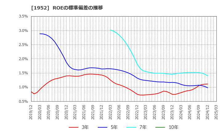 1952 新日本空調(株): ROEの標準偏差の推移