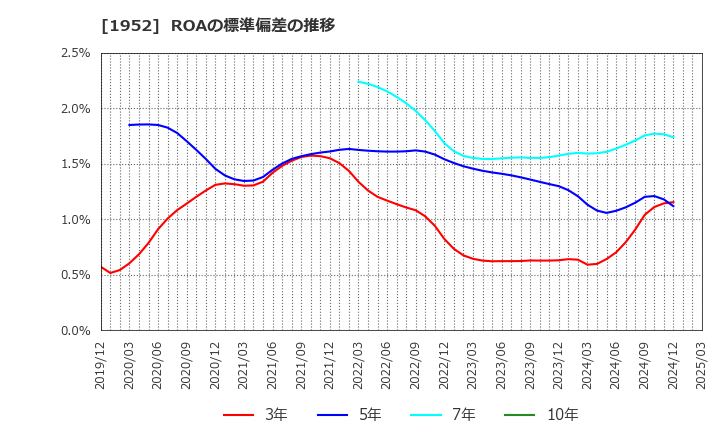 1952 新日本空調(株): ROAの標準偏差の推移