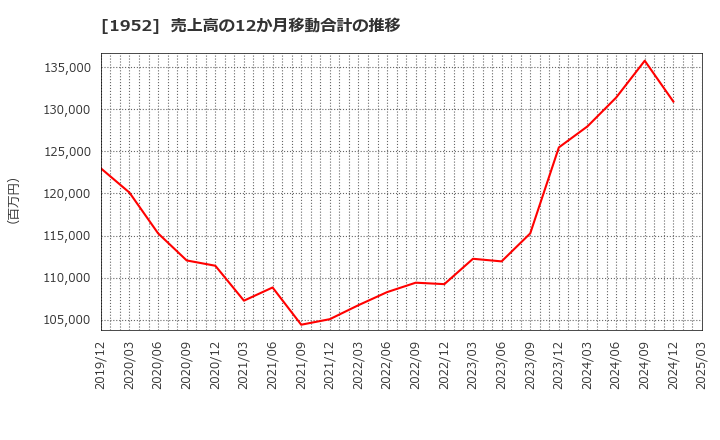1952 新日本空調(株): 売上高の12か月移動合計の推移