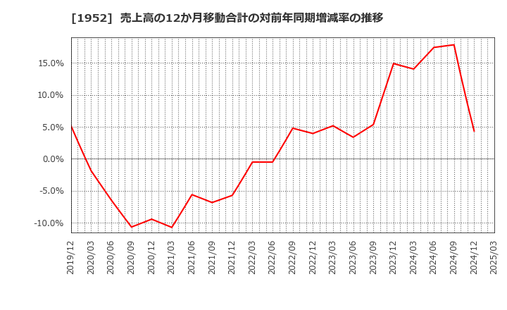 1952 新日本空調(株): 売上高の12か月移動合計の対前年同期増減率の推移